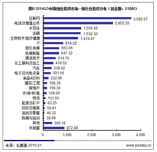 清科數據酷：2014年創業者每輪融資平均超6,000萬，你達標了嗎？