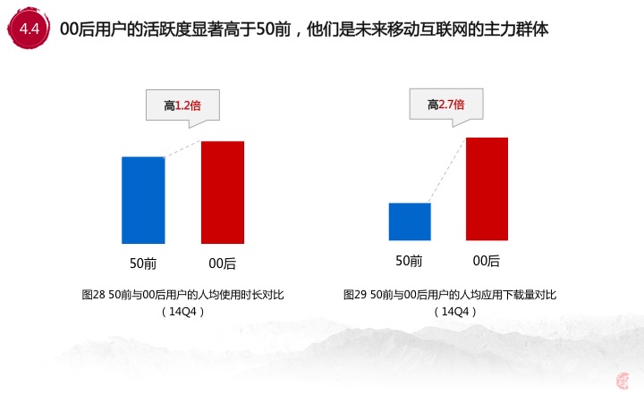 30張PPT讓你看透00后的移動互聯網生活,BAT你們連孩子都不放過?